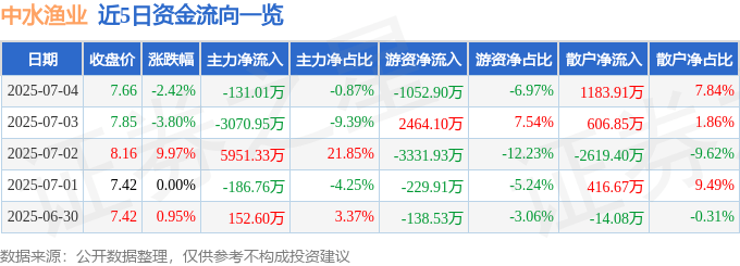 股票行情快报：中水渔业（000798）7月4日主力资金净卖出131.01万元