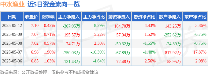 股票行情快报:中水渔业(000798)5月12日主力资金净卖出307.95万元