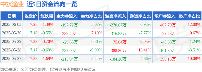 股票行情快报：中水渔业（000798）6月3日主力资金净卖出197.72万元