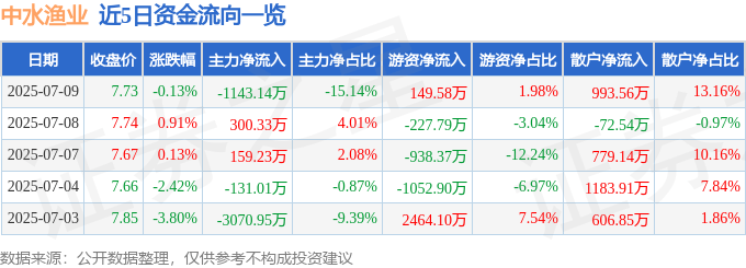 股票行情快报：中水渔业（000798）7月9日主力资金净卖出1143.14万元
