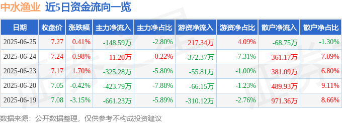 股票行情快报：中水渔业（000798）6月25日主力资金净卖出148.59万元