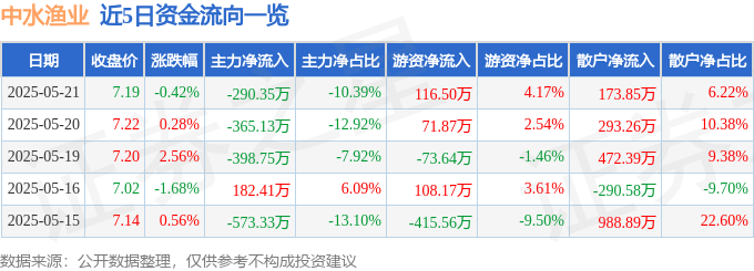 股票行情快报：中水渔业（000798）5月21日主力资金净卖出290.35万元