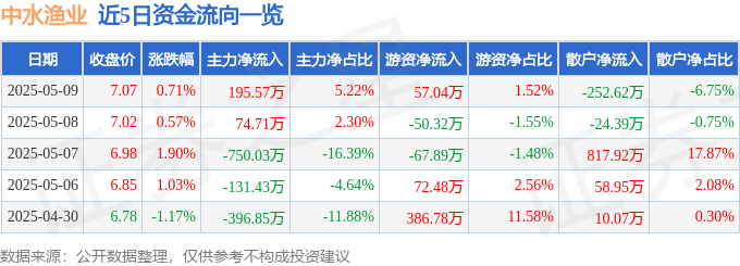 股票行情快报:中水渔业(000798)5月9日主力资金净买入195.57万元