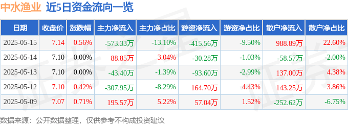 股票行情快报:中水渔业(000798)5月15日主力资金净卖出573.33万元
