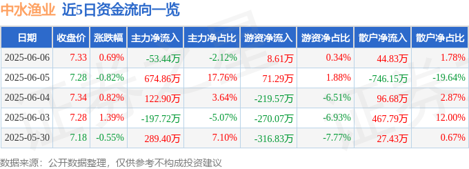 股票行情快报：中水渔业（000798）6月6日主力资金净卖出53.44万元