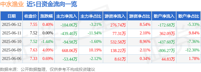 股票行情快报：中水渔业（000798）6月12日主力资金净卖出104.06万元