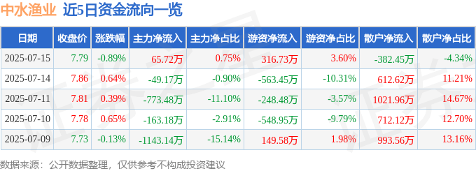 股票行情快报：中水渔业（000798）7月15日主力资金净买入65.72万元