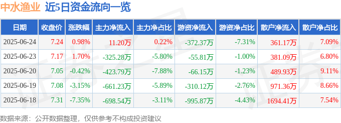 股票行情快报：中水渔业（000798）6月24日主力资金净买入11.20万元