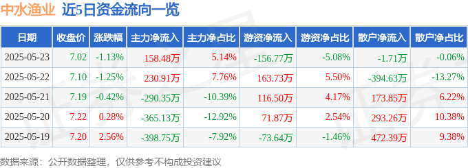 股票行情快报：中水渔业（000798）5月23日主力资金净买入158.48万元