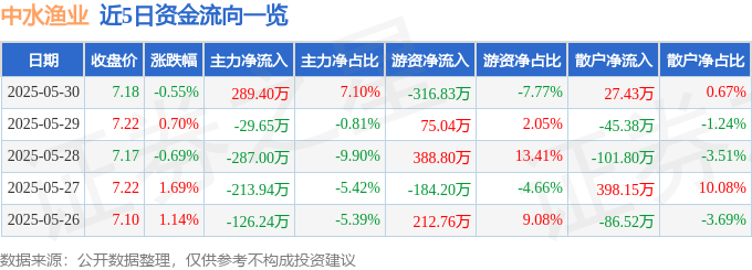 股票行情快报：中水渔业（000798）5月30日主力资金净买入289.40万元