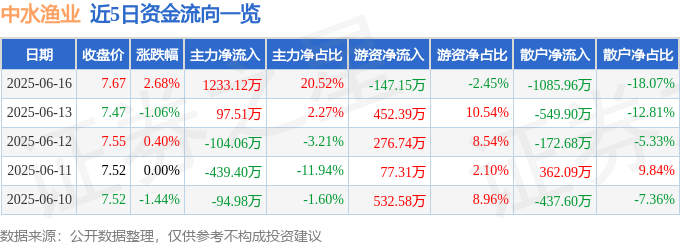 股票行情快报：中水渔业（000798）6月16日主力资金净买入1233.12万元