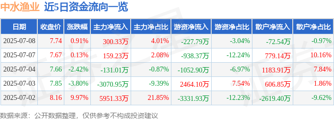 股票行情快报：中水渔业（000798）7月8日主力资金净买入300.33万元