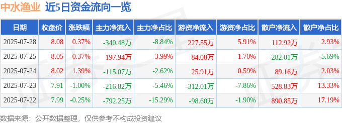股票行情快报：中水渔业（000798）7月28日主力资金净卖出340.48万元