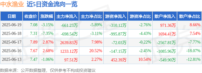 股票行情快报：中水渔业（000798）6月19日主力资金净卖出661.23万元