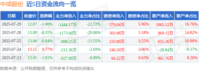 股票行情快报：中成股份（000151）7月29日主力资金净卖出1444.17万元