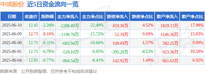 股票行情快报：中成股份（000151）6月10日主力资金净卖出2288.49万元