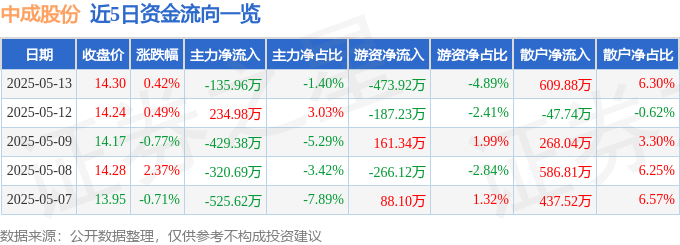 股票行情快报：中成股份（000151）5月13日主力资金净卖出135.96万元