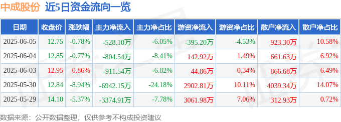股票行情快报：中成股份（000151）6月5日主力资金净卖出528.10万元