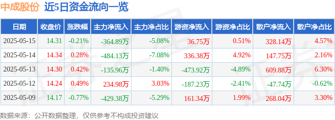 股票行情快报：中成股份（000151）5月15日主力资金净卖出364.89万元