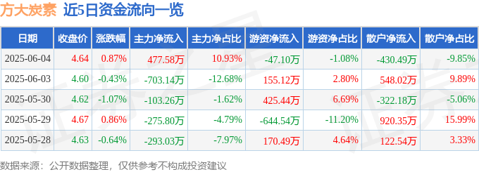 股票行情快报：方大炭素（600516）6月4日主力资金净买入477.58万元