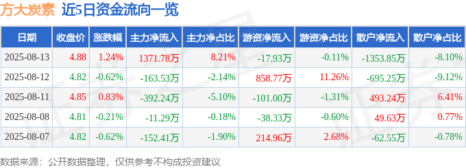 股票行情快报：方大炭素（600516）8月13日主力资金净买入1371.78万元