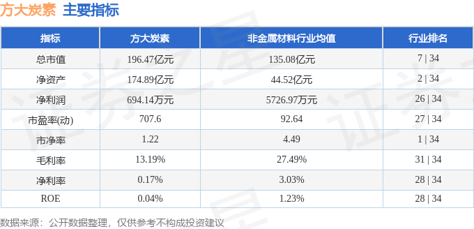 股票行情快报：方大炭素（600516）8月13日主力资金净买入1371.78万元