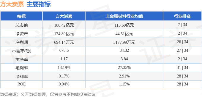 股票行情快报：方大炭素（600516）7月9日主力资金净卖出1178.48万元