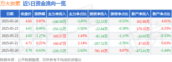 股票行情快报：方大炭素（600516）5月26日主力资金净卖出140.34万元