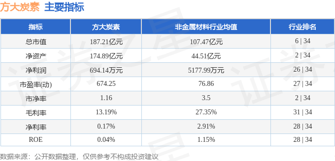 股票行情快报：方大炭素（600516）5月26日主力资金净卖出140.34万元