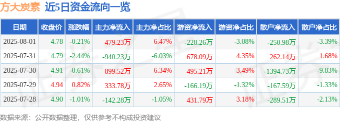 股票行情快报：方大炭素（600516）8月1日主力资金净买入479.23万元