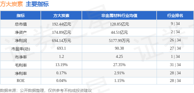 股票行情快报：方大炭素（600516）8月1日主力资金净买入479.23万元