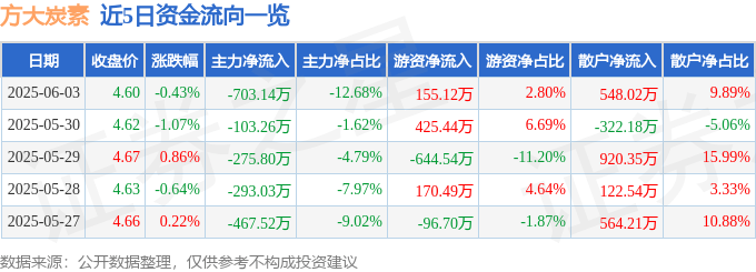 股票行情快报：方大炭素（600516）6月3日主力资金净卖出703.14万元