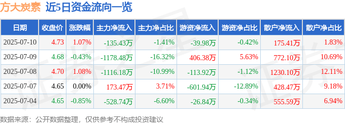股票行情快报：方大炭素（600516）7月10日主力资金净卖出135.43万元