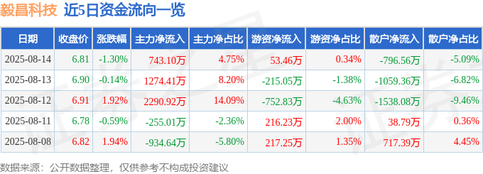 股票行情快报：毅昌科技（002420）8月14日主力资金净买入743.10万元