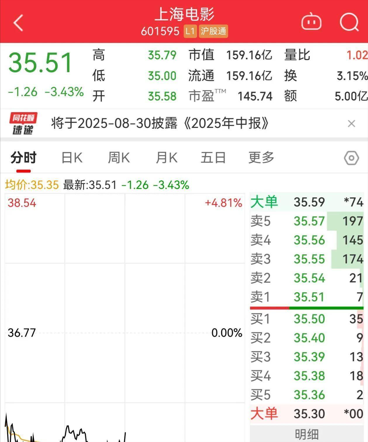 《浪浪山》官媒沦陷！傅首尔宣传风波再度升级，上海电影股票暴跌