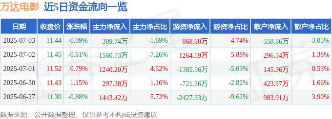 股票行情快报：万达电影（002739）7月3日主力资金净卖出309.74万元