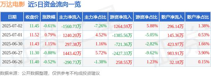 股票行情快报：万达电影（002739）7月2日主力资金净卖出1560.73万元