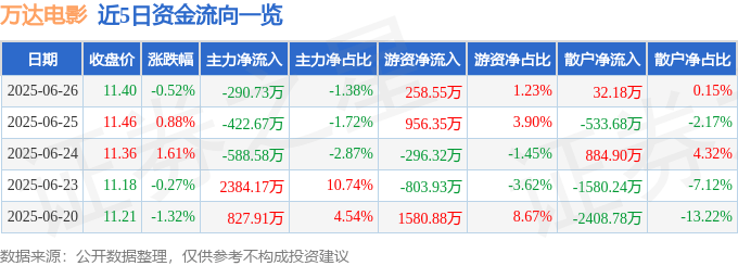 股票行情快报：万达电影（002739）6月26日主力资金净卖出290.73万元