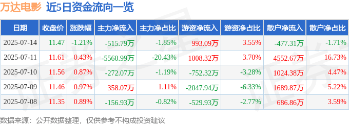 股票行情快报：万达电影（002739）7月14日主力资金净卖出515.79万元