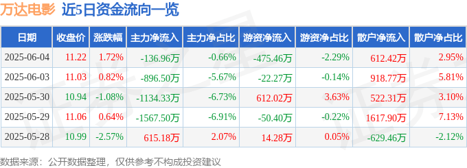 股票行情快报：万达电影（002739）6月4日主力资金净卖出136.96万元