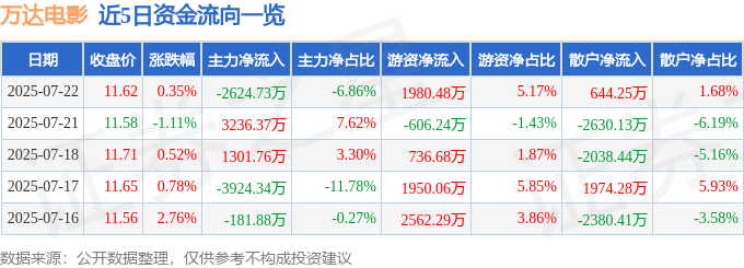 股票行情快报：万达电影（002739）7月22日主力资金净卖出2624.73万元