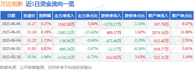 股票行情快报：万达电影（002739）6月6日主力资金净买入1162.58万元
