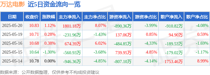 股票行情快报：万达电影（002739）5月20日主力资金净买入1801.18万元