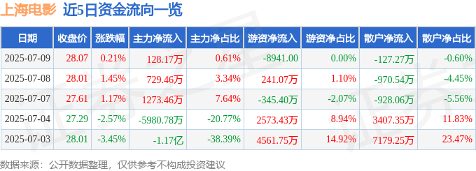 股票行情快报：上海电影（601595）7月9日主力资金净买入128.17万元