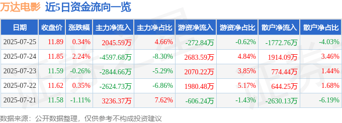 股票行情快报：万达电影（002739）7月25日主力资金净买入2045.59万元