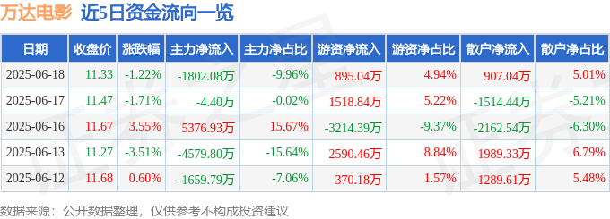 股票行情快报：万达电影（002739）6月18日主力资金净卖出1802.08万元