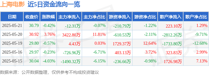 股票行情快报：上海电影（601595）5月21日主力资金净卖出12.31万元