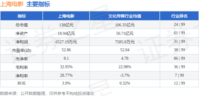股票行情快报：上海电影（601595）5月21日主力资金净卖出12.31万元