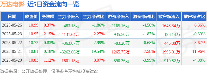 股票行情快报：万达电影（002739）5月26日主力资金净卖出483.18万元