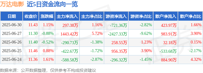 股票行情快报:万达电影(002739)6月30日主力资金净买入297.38万元